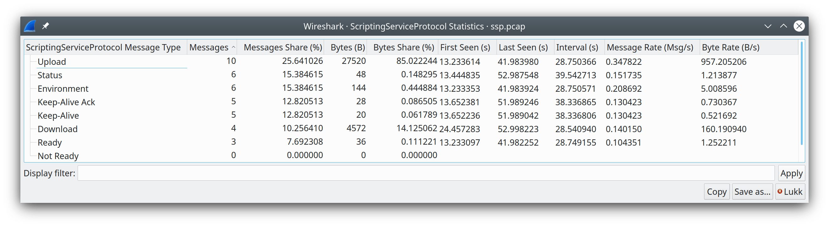 ws ssp statistics